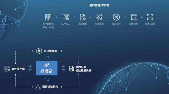 区块链防伪溯系统软件设计开发解决方案